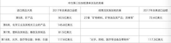 表2 视美方行动决定是否实施的第二份报复清单商品